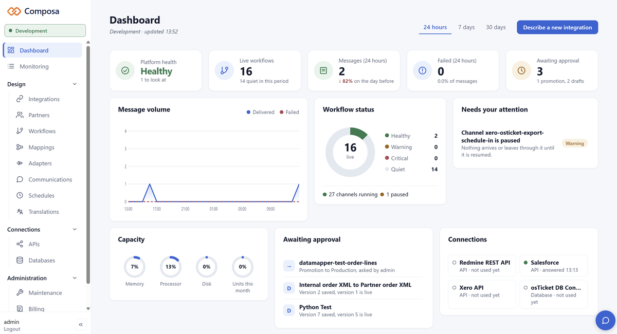 The Composa dashboard: platform health, live workflows, message volume, workflow status, items needing attention, capacity, approvals and connections.